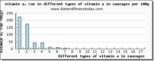 vitamin a in sausages vitamin a, rae per 100g